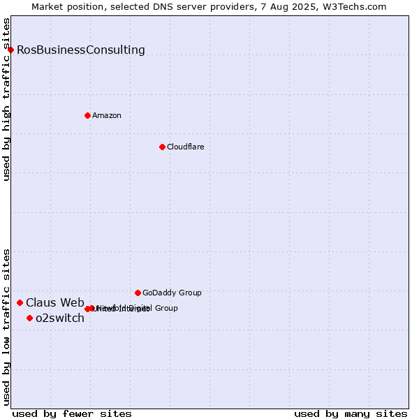 Market position of o2switch vs. Claus Web vs. RosBusinessConsulting