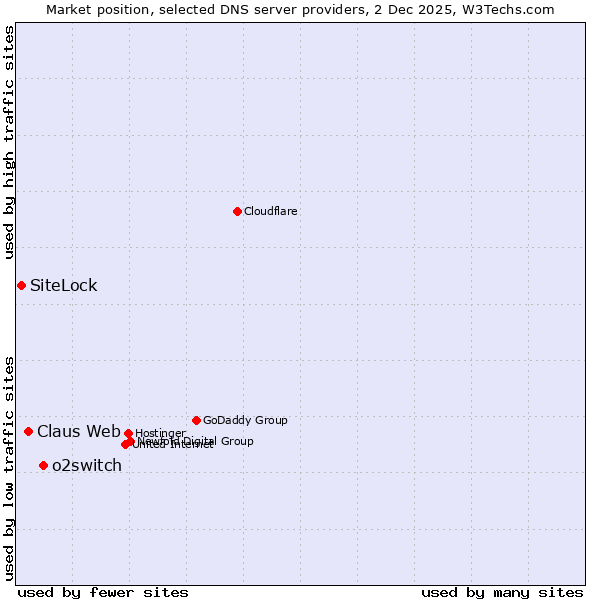 Market position of o2switch vs. Claus Web vs. SiteLock