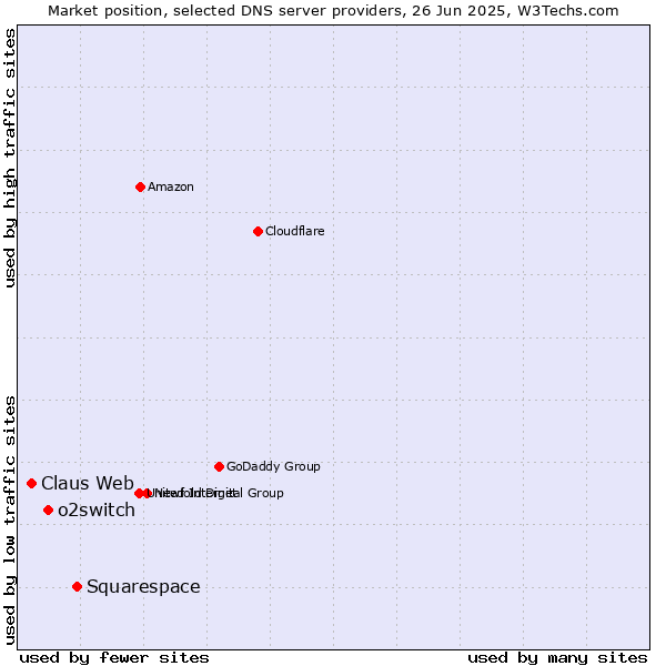 Market position of Squarespace vs. o2switch vs. Claus Web