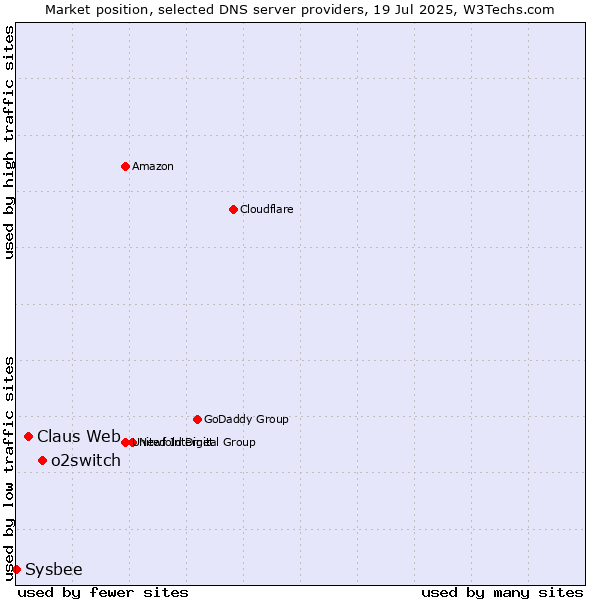 Market position of o2switch vs. Claus Web vs. Sysbee