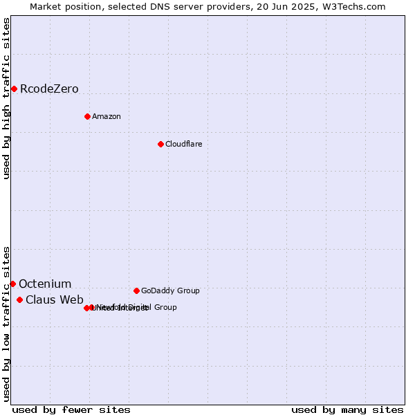 Market position of Claus Web vs. RcodeZero vs. Octenium