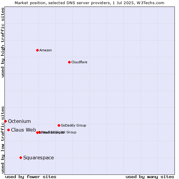 Market position of Squarespace vs. Claus Web vs. Octenium