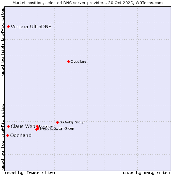 Market position of Claus Web vs. Vercara UltraDNS vs. Oderland