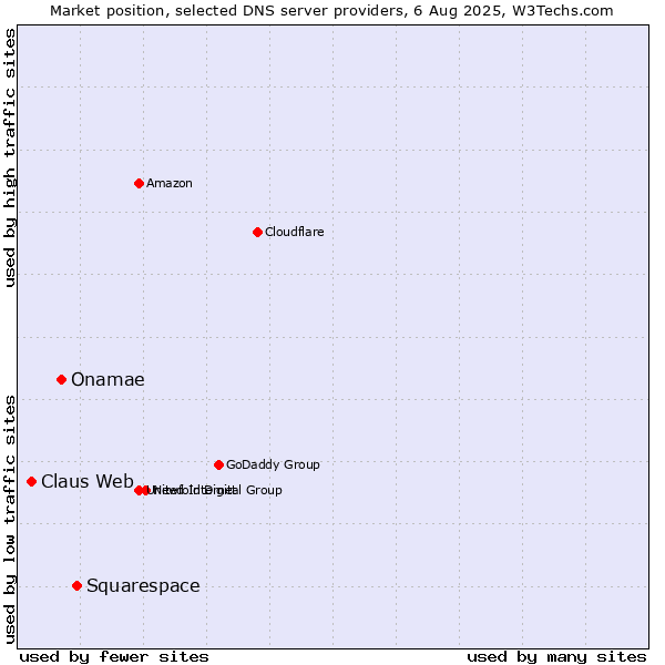Market position of Squarespace vs. Onamae vs. Claus Web