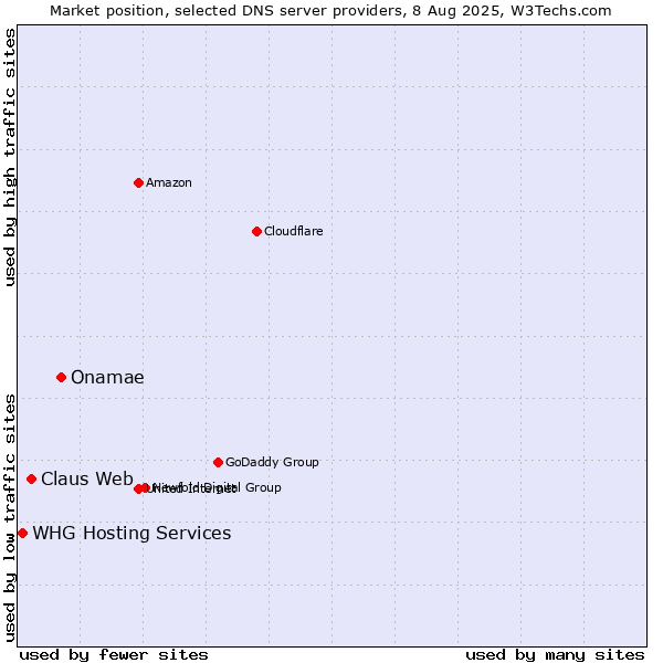 Market position of Onamae vs. Claus Web vs. WHG Hosting Services