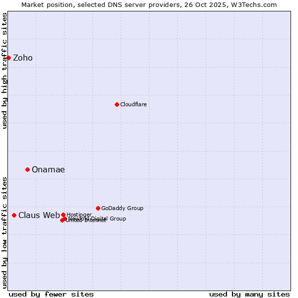 Market position of Onamae vs. Claus Web vs. Zoho