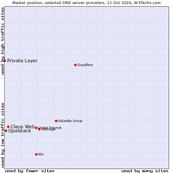 Market position of Claus Web vs. Opalstack vs. Private Layer