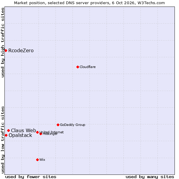 Market position of Claus Web vs. Opalstack vs. RcodeZero