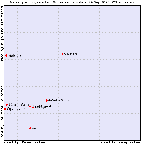 Market position of Claus Web vs. Selectel vs. Opalstack