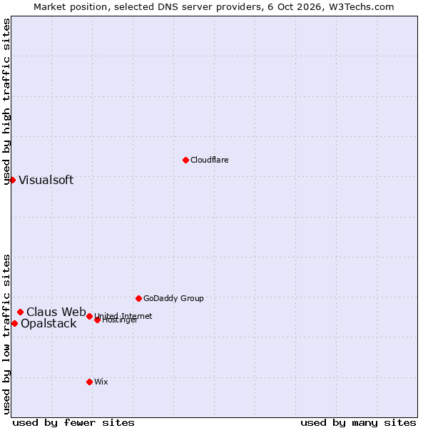 Market position of Claus Web vs. Opalstack vs. Visualsoft