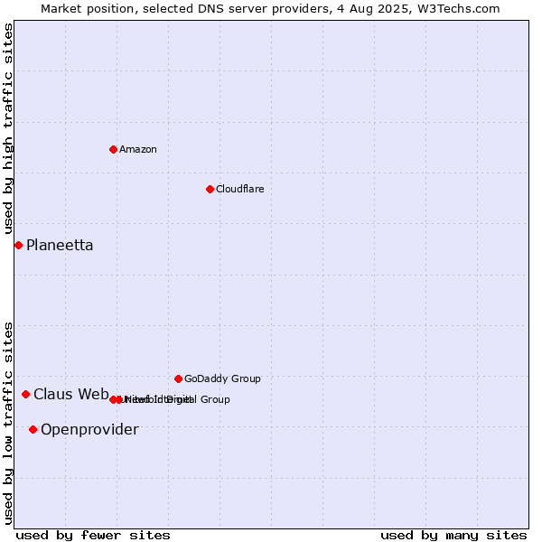 Market position of Openprovider vs. Claus Web vs. Planeetta