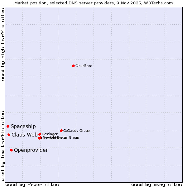 Market position of Openprovider vs. Claus Web vs. Spaceship