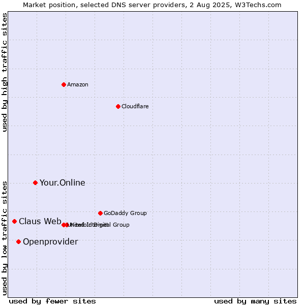 Market position of Your.Online vs. Openprovider vs. Claus Web