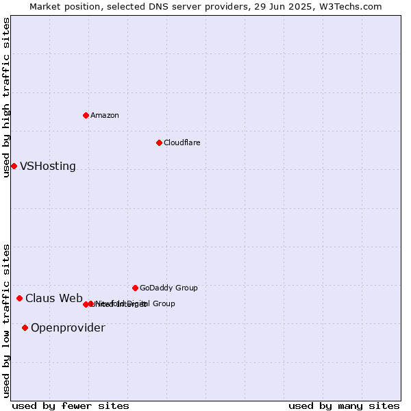 Market position of Openprovider vs. Claus Web vs. VSHosting