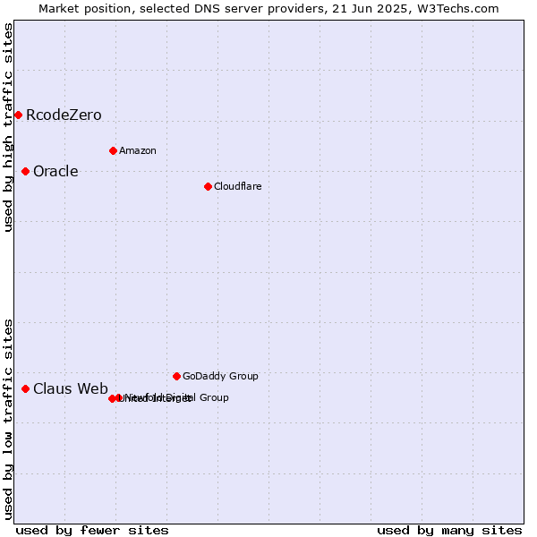 Market position of Claus Web vs. Oracle vs. RcodeZero