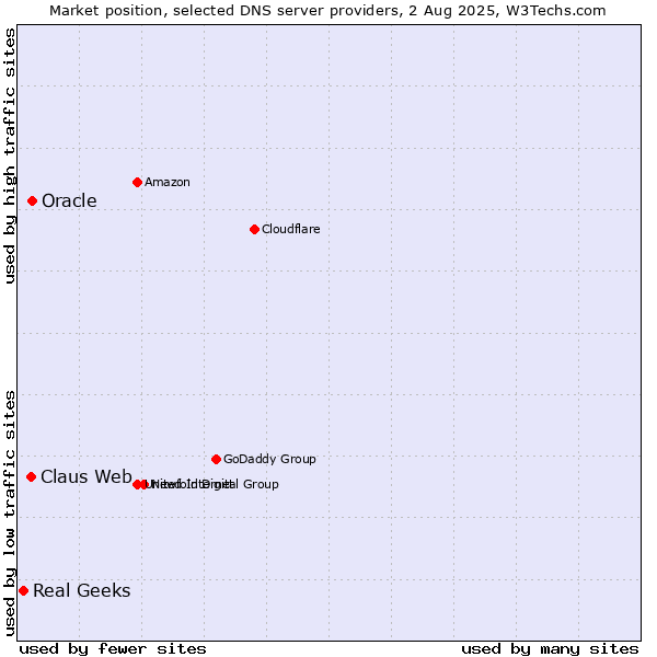Market position of Claus Web vs. Oracle vs. Real Geeks