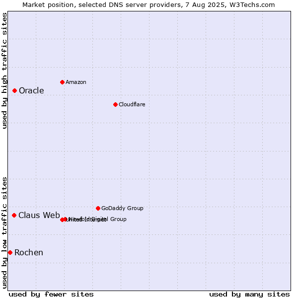 Market position of Oracle vs. Claus Web vs. Rochen