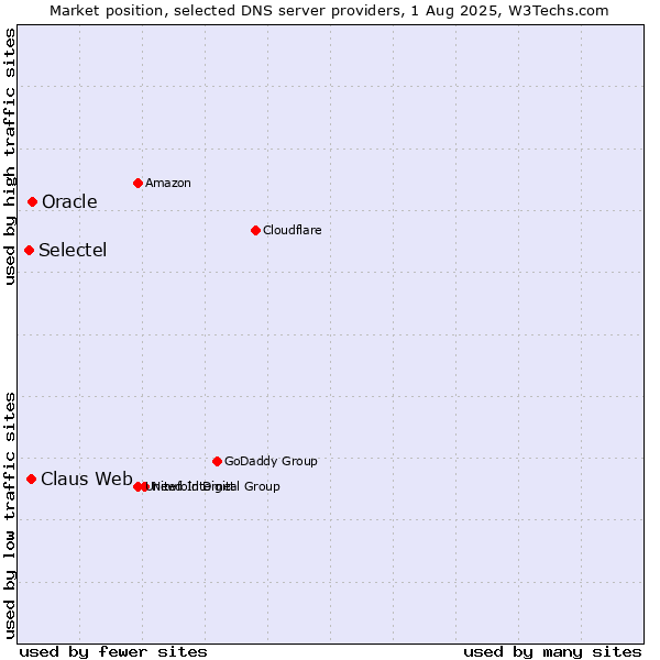 Market position of Oracle vs. Claus Web vs. Selectel