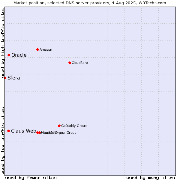 Market position of Oracle vs. Claus Web vs. Sfera