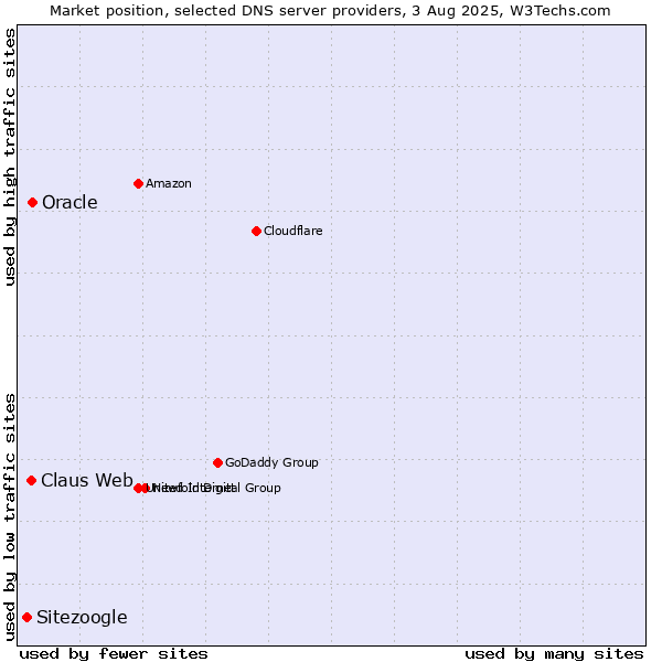 Market position of Oracle vs. Claus Web vs. Sitezoogle