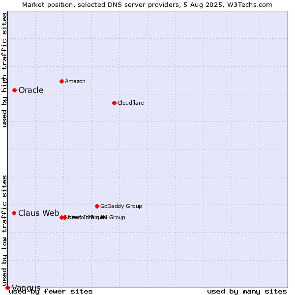 Market position of Claus Web vs. Oracle vs. Vangus