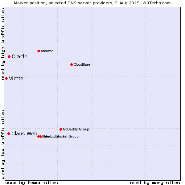 Market position of Oracle vs. Claus Web vs. Viettel