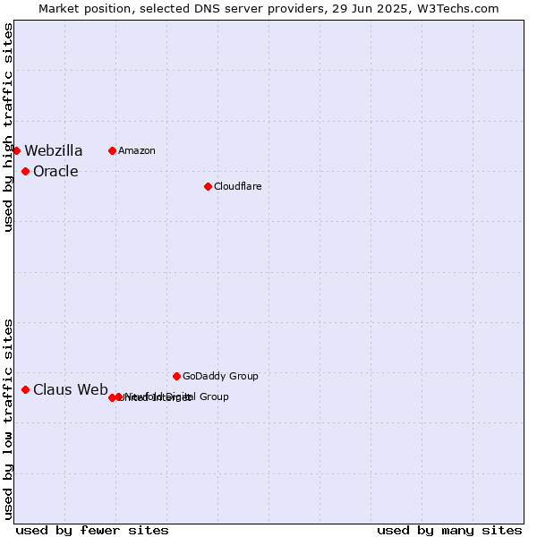 Market position of Claus Web vs. Oracle vs. Webzilla