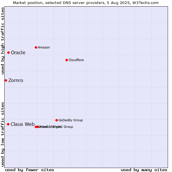 Market position of Oracle vs. Claus Web vs. Zomro