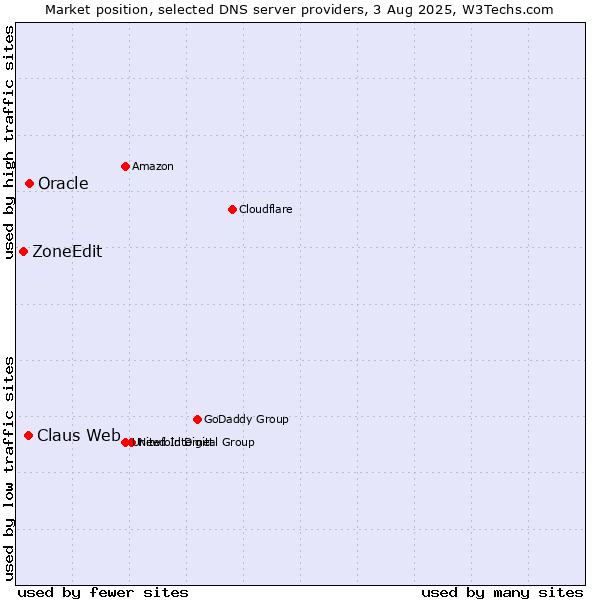 Market position of Claus Web vs. Oracle vs. ZoneEdit