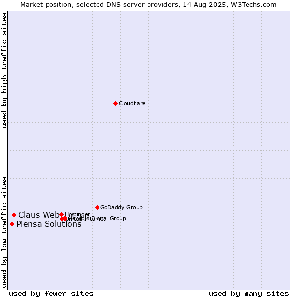 Market position of Claus Web vs. Piensa Solutions