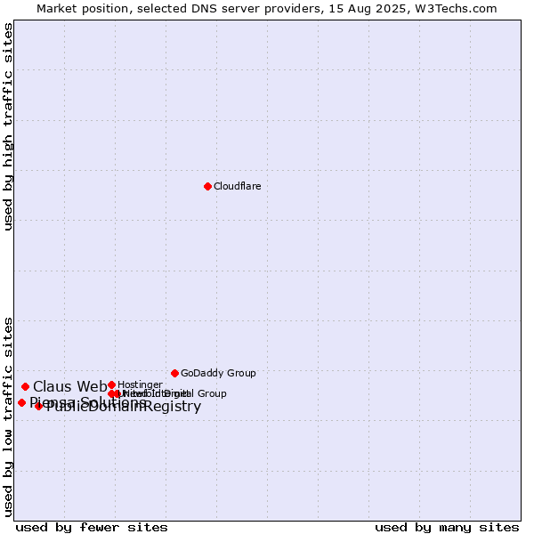 Market position of PublicDomainRegistry vs. Claus Web vs. Piensa Solutions