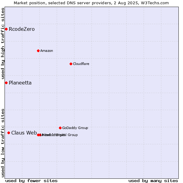 Market position of Claus Web vs. Planeetta vs. RcodeZero