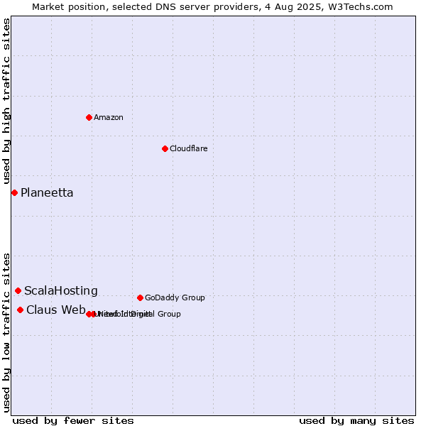 Market position of Claus Web vs. ScalaHosting vs. Planeetta