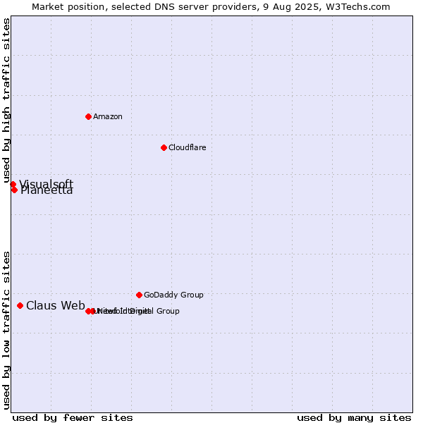 Market position of Claus Web vs. Planeetta vs. Visualsoft
