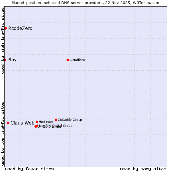 Market position of Claus Web vs. RcodeZero vs. Play