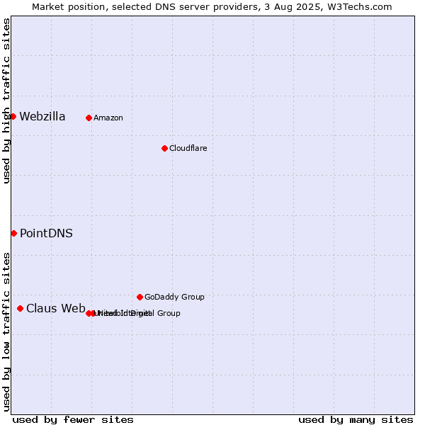 Market position of Claus Web vs. PointDNS vs. Webzilla