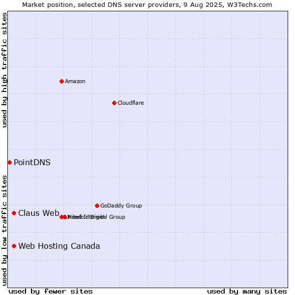 Market position of Claus Web vs. Web Hosting Canada vs. PointDNS