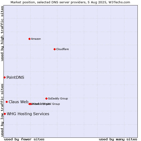 Market position of Claus Web vs. PointDNS vs. WHG Hosting Services