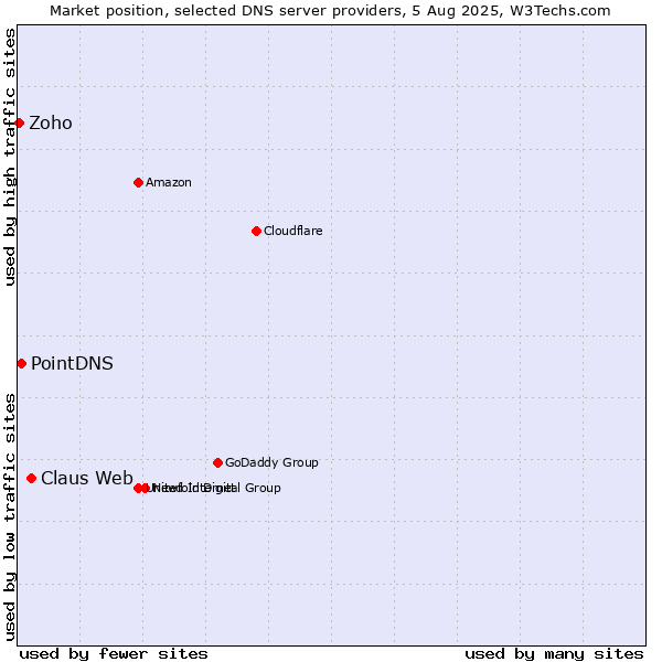 Market position of Claus Web vs. PointDNS vs. Zoho