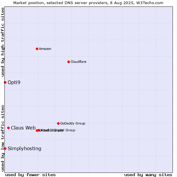 Market position of Claus Web vs. Opti9 vs. Simplyhosting