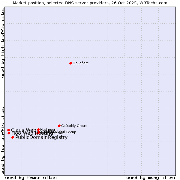 Market position of PublicDomainRegistry vs. H88 Web Hosting vs. Claus Web