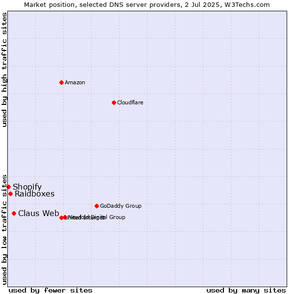 Market position of Claus Web vs. Raidboxes vs. Shopify