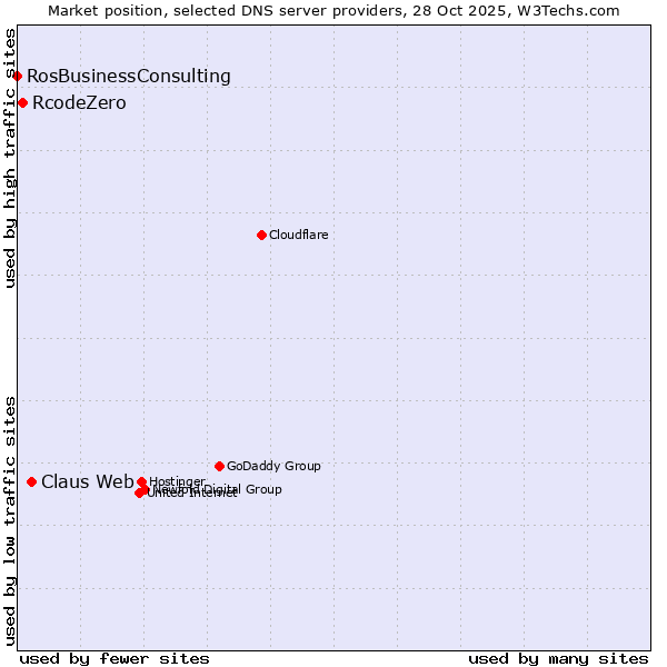 Market position of Claus Web vs. RcodeZero vs. RosBusinessConsulting