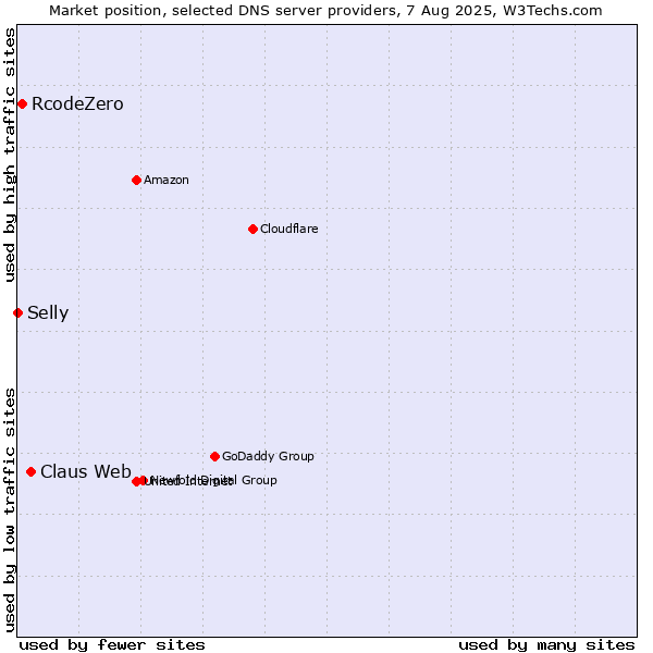 Market position of Claus Web vs. RcodeZero vs. Selly
