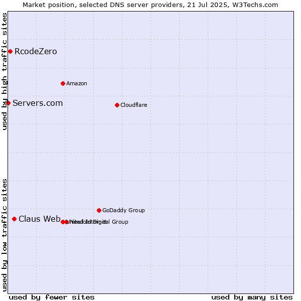 Market position of Claus Web vs. RcodeZero vs. Servers.com