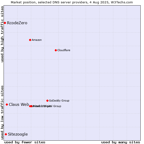 Market position of Claus Web vs. Sitezoogle vs. RcodeZero