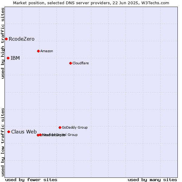 Market position of Claus Web vs. IBM vs. RcodeZero