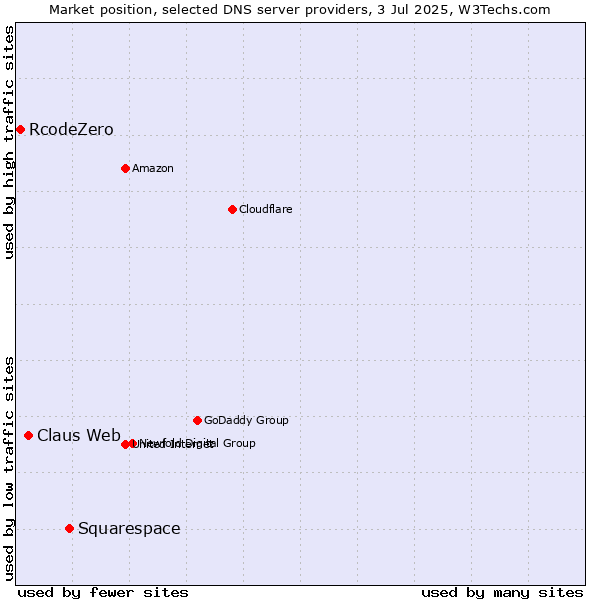 Market position of Squarespace vs. Claus Web vs. RcodeZero