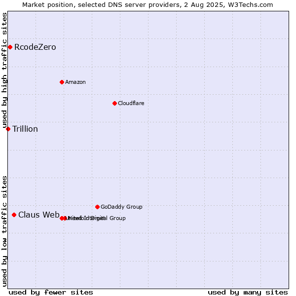 Market position of Claus Web vs. RcodeZero vs. Trillion