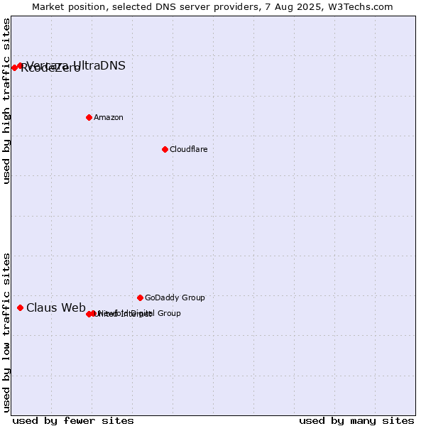 Market position of Claus Web vs. Vercara UltraDNS vs. RcodeZero
